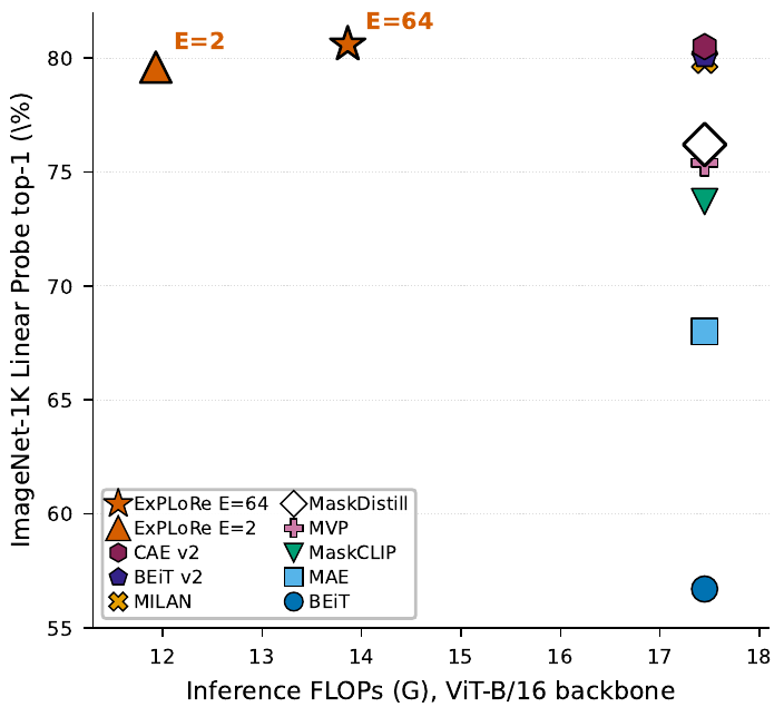 Cost versus quality on ViT-Base/16. ExPLoRe E=2 and E=64 sit at the top-left, with high linear probe accuracy at substantially lower inference FLOPs than every other published method, all of which sit at vanilla ViT-Base's 17.45 GFLOPs.