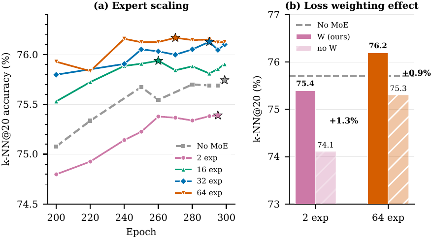 Panel (a) shows k-NN trajectories across epochs 200-300 for the no-MoE baseline and the 2/16/32/64-expert configurations, with stars marking per-configuration peaks and more experts giving higher final k-NN. Panel (b) isolates the loss weighting effect, comparing weighted against unweighted at matched expert counts, +1.3% at 2 experts and +0.9% at 64.